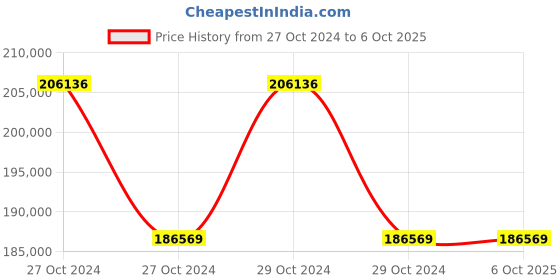moglix.com Microtek iMAXX 15kVA 360V Transformer Based Pure Sine Wave Online UPS, 899-380-0153 microtek Price History Graph from 27 Oct 2024 to 6 Oct 2025