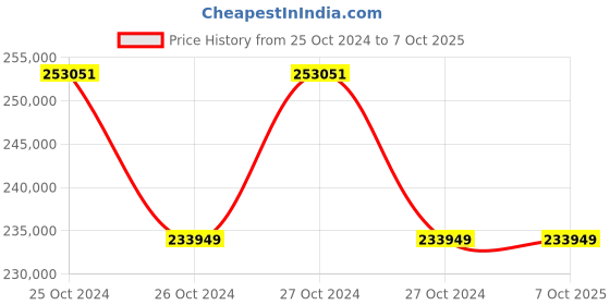 moglix.com Microtek iMAXX 20kVA 360V Transformer Based Online UPS, 899-380-0203 microtek Price History Graph from 25 Oct 2024 to 6 Oct 2025