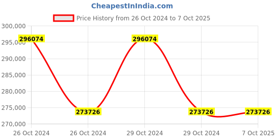 moglix.com Microtek iMAXX 20kVA 360V Transformer Based Online UPS, 899-410-0203 microtek Price History Graph from 26 Oct 2024 to 7 Oct 2025