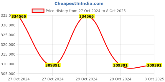 moglix.com Microtek iMAXX 30kVA 360V Transformer Based Online UPS, 899-410-0303 microtek Price History Graph from 27 Oct 2024 to 6 Oct 2025
