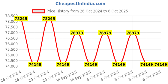 moglix.com Microtek iMAXX 5.5kVA 192V Pure Sine Wave Transformer Based Online UPS, 899-370-0552 microtek Price History Graph from 26 Oct 2024 to 5 Oct 2025