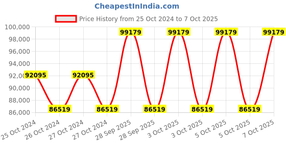 moglix.com Microtek iMAXX 7.5kVA 192V Pure Sine Wave Online UPS, 899-370-0752 microtek Price History Graph from 25 Oct 2024 to 7 Oct 2025
