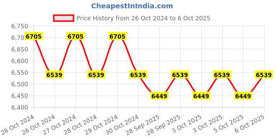 moglix.com Microtek iMerlyn 1250 1100VA 12V Pure Sine Wave Inverter with 2 Year Warranty &a; Support 1 Battery microtek Price History Graph from 26 Oct 2024 to 5 Oct 2025