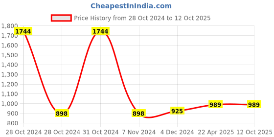 moglix.com Microtek IT-1520 Non-Contact Forehead IR Thermometer, 899-TH2-1520 microtek Price History Graph from 28 Oct 2024 to 12 Oct 2025