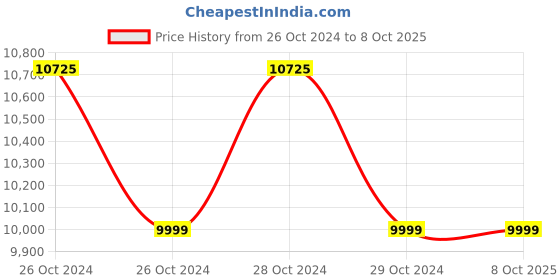 moglix.com Microtek JM SW 2000VA Jumbo Sinewave UPS microtek Price History Graph from 26 Oct 2024 to 8 Oct 2025