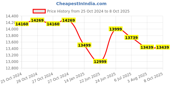 moglix.com Microtek JM SW 2500 2.2kVA Jumbo UPS microtek Price History Graph from 25 Oct 2024 to 8 Oct 2025