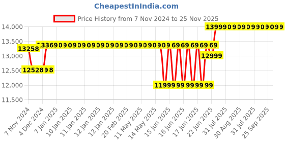 moglix.com Microtek JM SW 2500+/24V 2kVA 1600W Jumbo Pure Sinewave Home UPS microtek Price History Graph from 7 Nov 2024 to 24 Nov 2025