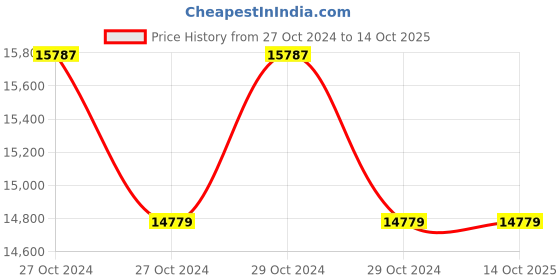 moglix.com Microtek JM SW 3000 2.7kVA36V Pure Sine Wave UPS, 899-390-3001 microtek Price History Graph from 27 Oct 2024 to 14 Oct 2025
