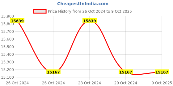 moglix.com Microtek JM SW 3.7kVA Jumbo UPS microtek Price History Graph from 26 Oct 2024 to 8 Oct 2025