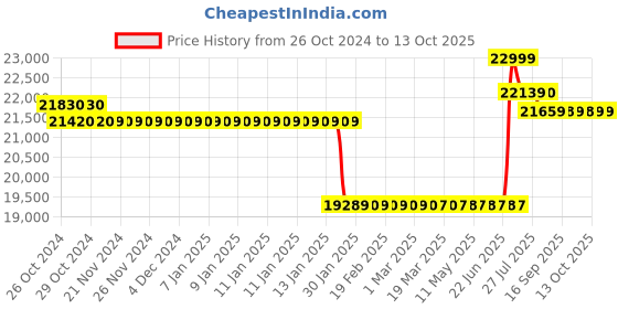 moglix.com Microtek JM SW 4000 3.7kVA48V Pure Sine Wave UPS, 899-390-4001 microtek Price History Graph from 26 Oct 2024 to 13 Oct 2025