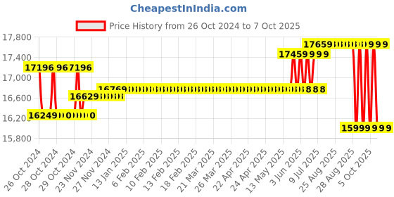 moglix.com Microtek Jumbo 24V 2000W Sine Wave Inverter UPS for 2 Batteries, JM SW 3000+ microtek Price History Graph from 26 Oct 2024 to 7 Oct 2025