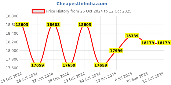 moglix.com Microtek Jumbo 24V 2240W Sine Wave Inverter UPS for 2 Batteries, JM SW 3500+ microtek Price History Graph from 25 Oct 2024 to 11 Oct 2025