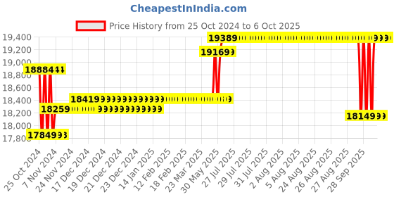 moglix.com Microtek Jumbo 36V 2560W Sine Wave Inverter UPS for 3 Batteries, JM SW 3750+ microtek Price History Graph from 25 Oct 2024 to 5 Oct 2025
