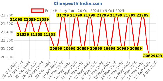 moglix.com Microtek Jumbo 48V 2960W Sine Wave Inverter UPS for 4 Batteries, JM SW 4000+ microtek Price History Graph from 26 Oct 2024 to 8 Oct 2025