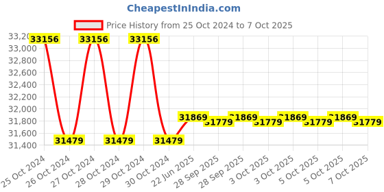 moglix.com Microtek Jumbo 48V 4160W Sine Wave Inverter UPS for 4 Batteries, JM SW 5500+ microtek Price History Graph from 25 Oct 2024 to 7 Oct 2025
