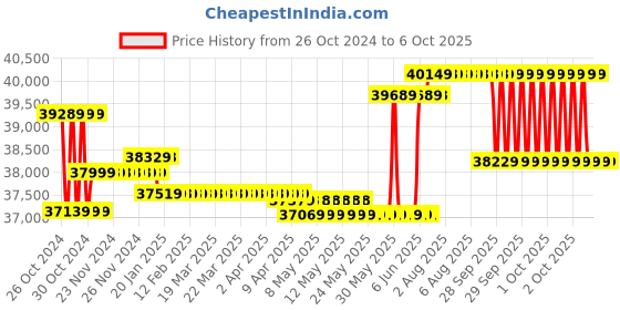 moglix.com Microtek Jumbo 72V 5600W Sine Wave Inverter UPS for 5 Batteries, JM SW 8000+ microtek Price History Graph from 26 Oct 2024 to 6 Oct 2025
