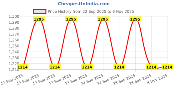 moglix.com Microtek KF-65A LCD Blood Pressure Monitor with USB Charging microtek Price History Graph from 22 Sep 2025 to 5 Nov 2025