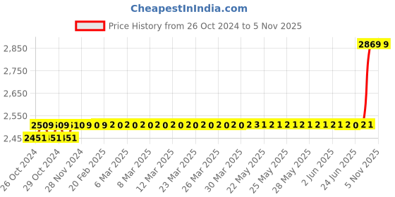 moglix.com Microtek LCD SMU 1230 Solar UPS, 899-200-1230 microtek Price History Graph from 26 Oct 2024 to 5 Nov 2025