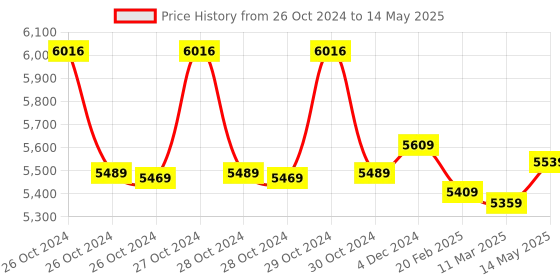 moglix.com Microtek Legend 1000 1000VA Modified Sine Wave UPS microtek Price History Graph from 26 Oct 2024 to 14 May 2025