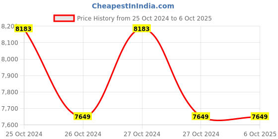 moglix.com Microtek LEGEND 1600 1600VA Modified Sine Wave UPS, 899-LE0-1601 microtek Price History Graph from 25 Oct 2024 to 6 Oct 2025