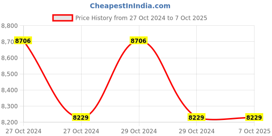 moglix.com Microtek LEGEND 1600U 1600VA Modified Sine Wave UPS, 899-LE1-1601 microtek Price History Graph from 27 Oct 2024 to 7 Oct 2025