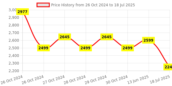 moglix.com Microtek Legend 650 Black UPS microtek Price History Graph from 26 Oct 2024 to 13 Jun 2025