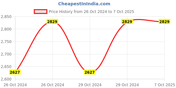 moglix.com Microtek Legend 750 M 650VA Modified Sine Wave UPS, 899-LE1-750M microtek Price History Graph from 26 Oct 2024 to 6 Oct 2025