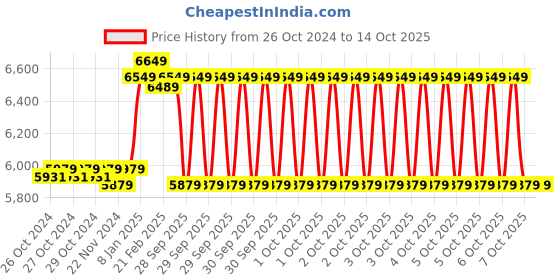 moglix.com Microtek LUXE SW 1000 800VA 12V Pure Sine Wave UPS, 899-631-1001 microtek Price History Graph from 26 Oct 2024 to 13 Oct 2025