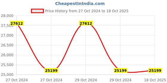 moglix.com Microtek LUXE SW 1400 1100VA 12V Pure Sine Wave UPS &a; ET9050 200Ah Hadi Tall Tubular Battery Combo microtek Price History Graph from 27 Oct 2024 to 18 Oct 2025