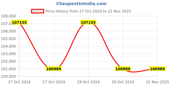 moglix.com Microtek M-Sun 11kW Solar Grid-Tied System, GT11KW microtek Price History Graph from 27 Oct 2024 to 22 Nov 2025