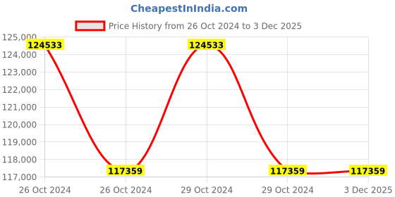 moglix.com Microtek M-Sun 20kW Solar Grid-Tied System, GT20KW microtek Price History Graph from 26 Oct 2024 to 2 Dec 2025