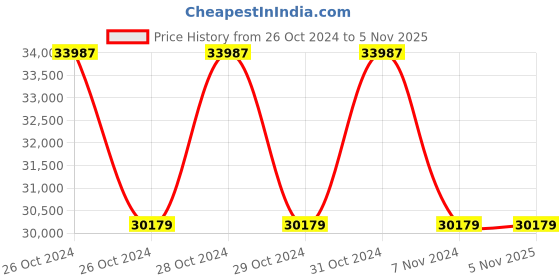 moglix.com Microtek M-Sun 3kW On Grid-Tied Solar Inverter , GT3KW microtek Price History Graph from 26 Oct 2024 to 4 Nov 2025