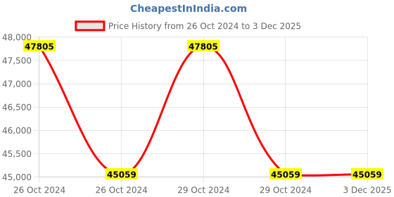 moglix.com Microtek M-Sun 5kW On Grid-Tied Solar Inverter , GT5KW microtek Price History Graph from 26 Oct 2024 to 2 Dec 2025