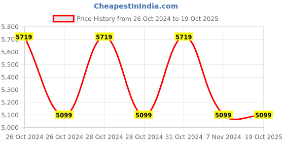 moglix.com Microtek M-Sun 935VA 12V Solar UPS microtek Price History Graph from 26 Oct 2024 to 19 Oct 2025