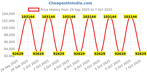 moglix.com Microtek Max+ 10kVA 192V High Frequency Online UPS microtek Price History Graph from 29 Sep 2025 to 6 Oct 2025