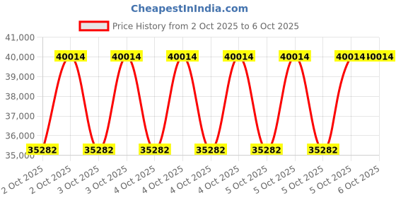 moglix.com Microtek Max+ 2kVA 72V Pure Sinewave High Frequency Online UPS with 12V 7Ah In-Built Batteries microtek Price History Graph from 2 Oct 2025 to 5 Oct 2025
