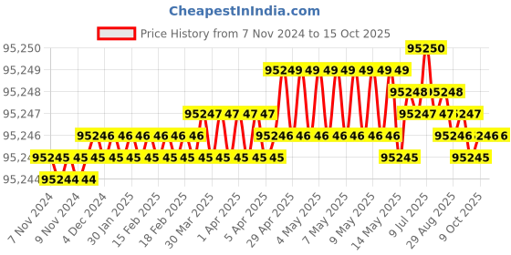 moglix.com Microtek Max Life 5kVA 48V Online UPS microtek Price History Graph from 7 Nov 2024 to 15 Oct 2025