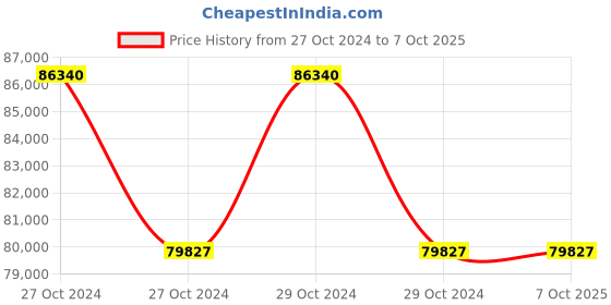 moglix.com Microtek MAX Plus 10000VA 192V Pure Sine Wave Online UPS, 899-121-1002 microtek Price History Graph from 27 Oct 2024 to 7 Oct 2025