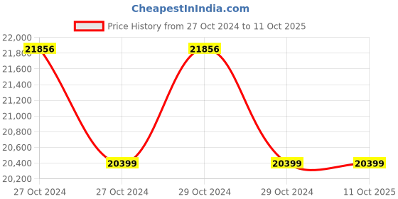 moglix.com Microtek MAX Plus NM36MX1KK11-IB 1kVA 36V Pure Sine Wave Online UPS, 899-121-1001 microtek Price History Graph from 27 Oct 2024 to 10 Oct 2025
