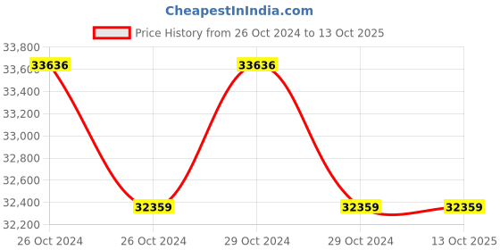 moglix.com Microtek MAX Plus NM72MX3KK11 3kVA 72V Pure Sine Wave Online UPS, 899-601-3001 microtek Price History Graph from 26 Oct 2024 to 13 Oct 2025