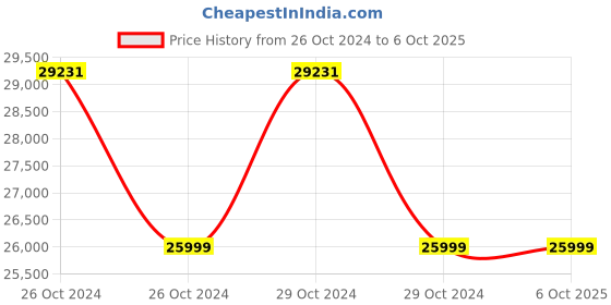 moglix.com Microtek Max+ Series 2kVA 72V Online UPS microtek Price History Graph from 26 Oct 2024 to 6 Oct 2025