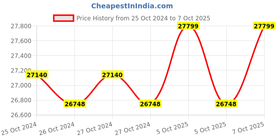 moglix.com Microtek Max+ Series 2kVA 72V Online UPS with Inbuilt Battery microtek Price History Graph from 25 Oct 2024 to 5 Oct 2025