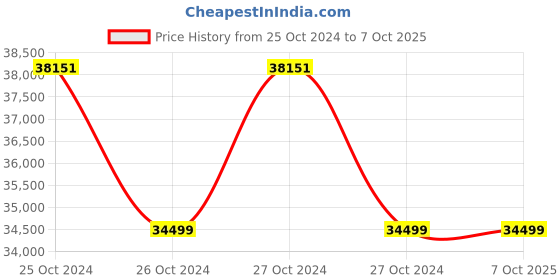 moglix.com Microtek Max+ Series 3kVA 72V Online UPS with Internal Battery microtek Price History Graph from 25 Oct 2024 to 7 Oct 2025