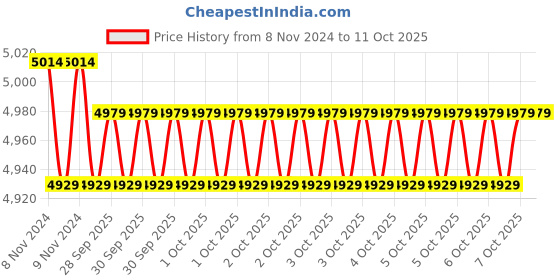 moglix.com Microtek MERLYN 1050 900VA 12V TPZi Wave UPS, 899-520-1050 microtek Price History Graph from 8 Nov 2024 to 11 Oct 2025