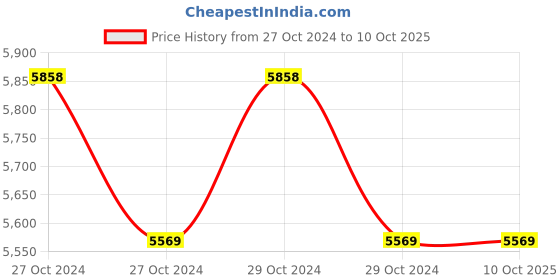 moglix.com Microtek MERLYN 1250 1100VA 12V TPZi Wave UPS , 899-520-1250 microtek Price History Graph from 27 Oct 2024 to 10 Oct 2025