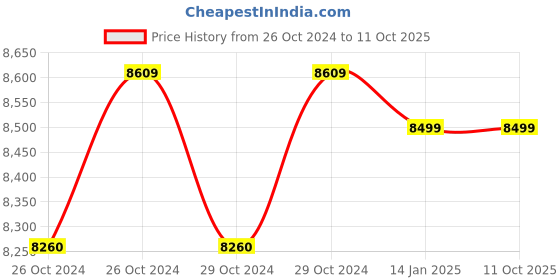 moglix.com Microtek MERLYN 1850 1600VA 24V TPZi Wave UPS , 899-520-1850 microtek Price History Graph from 26 Oct 2024 to 10 Oct 2025