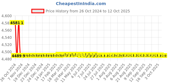 moglix.com Microtek MERLYN 850 700VA 12V TPZi Wave UPS , 899-520-0850 microtek Price History Graph from 26 Oct 2024 to 12 Oct 2025