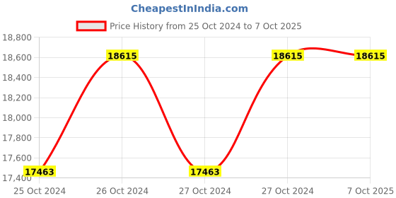 moglix.com Microtek NM36MX1KK11-IB 1kVA/36V Max+ Series Online UPS with Internal Battery microtek Price History Graph from 25 Oct 2024 to 7 Oct 2025