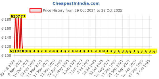 moglix.com Microtek Pearl EM 4110 110-300V AC Voltage Stabilizer for Upto 1.5 Ton AC, 899-081-4110 microtek Price History Graph from 29 Oct 2024 to 28 Oct 2025