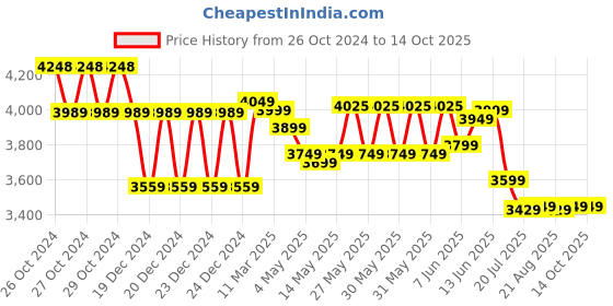 moglix.com Microtek Pearl EM 4130 Plus 130-300V AC Voltage Stabilizer for Upto 1.5 Ton AC, 899-500-4130 microtek Price History Graph from 26 Oct 2024 to 13 Oct 2025